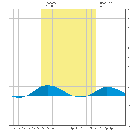 Ocracoke Island tide chart for Thursday, February 17, 2022