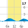 Ocracoke Island tide chart for Thursday, February 17, 2022