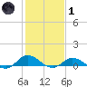 Ocracoke Island tide chart for Tuesday, February 1, 2022