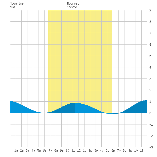Ocracoke Island tide chart for Tuesday, February 22, 2022
