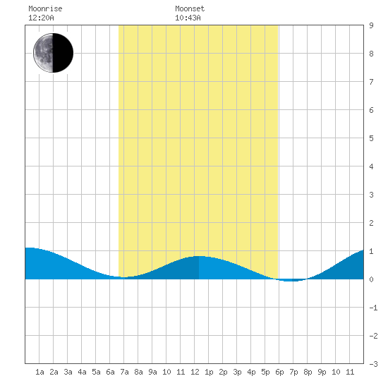 Ocracoke Island tide chart for Wednesday, February 23, 2022