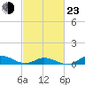 Ocracoke Island tide chart for Wednesday, February 23, 2022