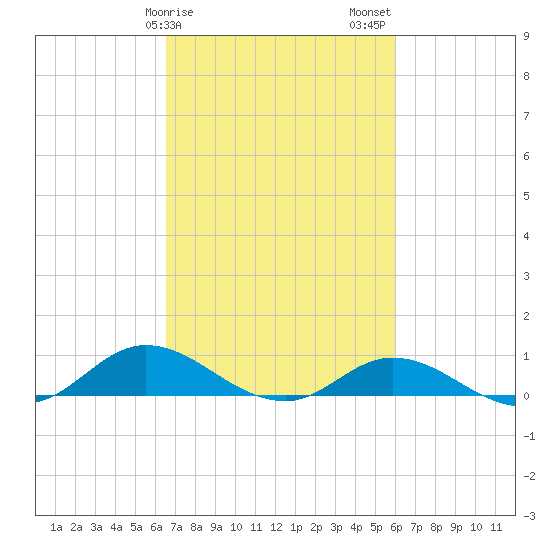 Ocracoke Island tide chart for Monday, February 28, 2022