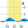 Ocracoke Island tide chart for Wednesday, February 2, 2022