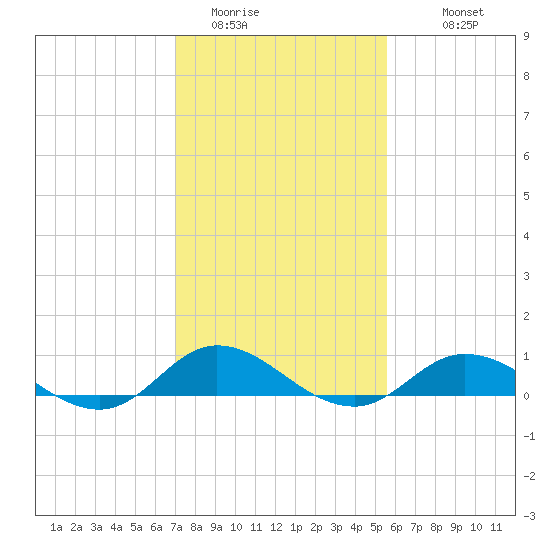 Ocracoke Island tide chart for Thursday, February 3, 2022