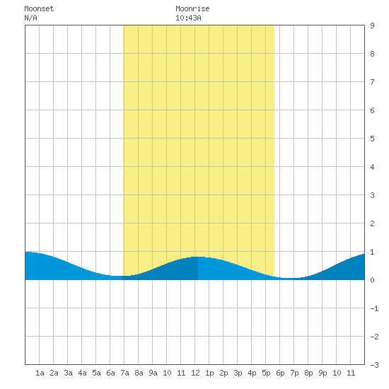 Ocracoke Island tide chart for Monday, February 7, 2022