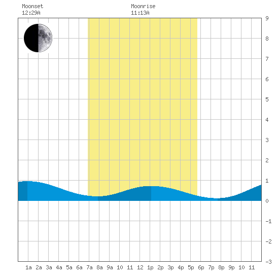 Ocracoke Island tide chart for Tuesday, February 8, 2022