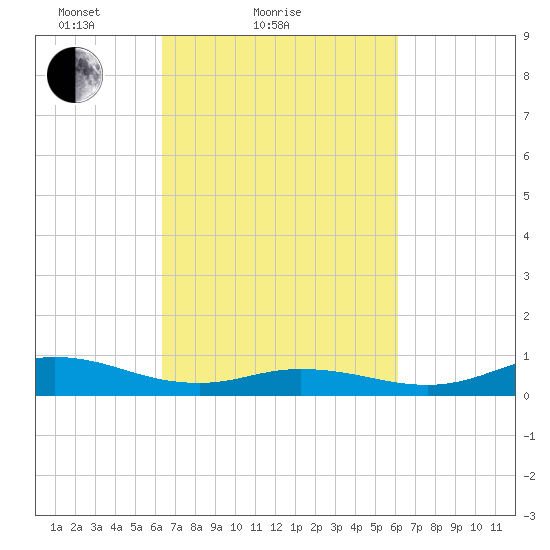 Ocracoke Island tide chart for Thursday, March 10, 2022