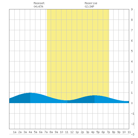 Ocracoke Island tide chart for Sunday, March 13, 2022