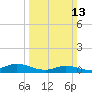 Ocracoke Island tide chart for Sunday, March 13, 2022