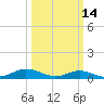 Ocracoke Island tide chart for Monday, March 14, 2022