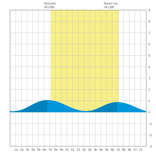 Ocracoke Island tide chart for Tuesday, March 15, 2022