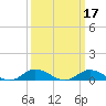 Ocracoke Island tide chart for Thursday, March 17, 2022