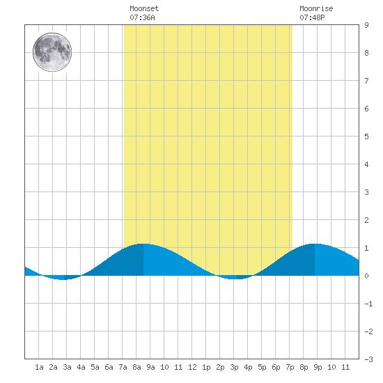 Ocracoke Island tide chart for Friday, March 18, 2022