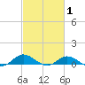 Ocracoke Island tide chart for Tuesday, March 1, 2022