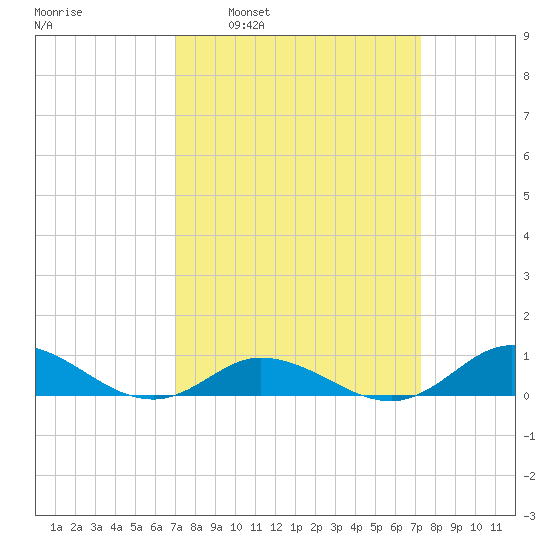 Ocracoke Island tide chart for Tuesday, March 22, 2022