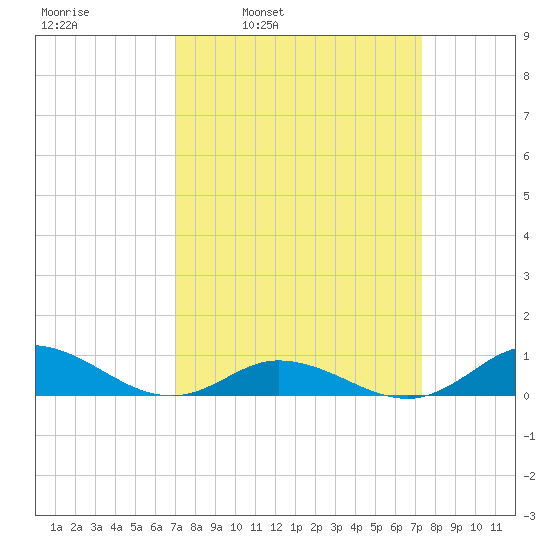 Ocracoke Island tide chart for Wednesday, March 23, 2022