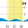 Ocracoke Island tide chart for Thursday, March 24, 2022