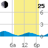 Ocracoke Island tide chart for Friday, March 25, 2022