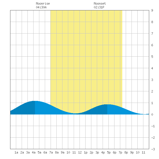 Ocracoke Island tide chart for Sunday, March 27, 2022