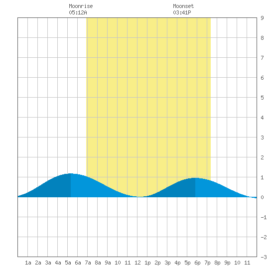 Ocracoke Island tide chart for Monday, March 28, 2022
