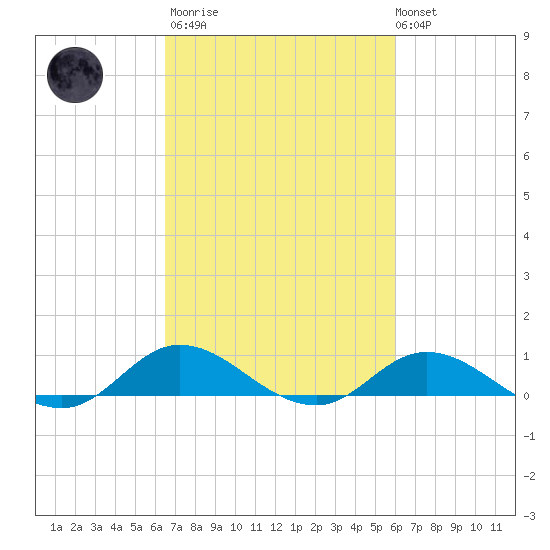 Ocracoke Island tide chart for Wednesday, March 2, 2022