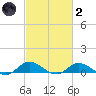 Ocracoke Island tide chart for Wednesday, March 2, 2022