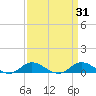 Ocracoke Island tide chart for Thursday, March 31, 2022