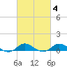 Ocracoke Island tide chart for Friday, March 4, 2022
