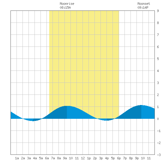 Ocracoke Island tide chart for Saturday, March 5, 2022