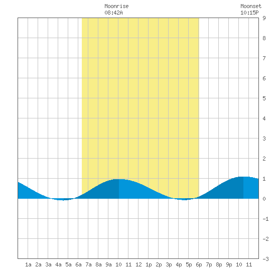 Ocracoke Island tide chart for Sunday, March 6, 2022