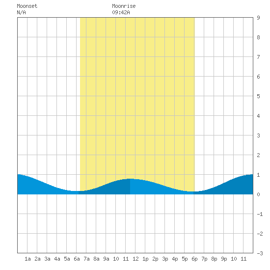 Ocracoke Island tide chart for Tuesday, March 8, 2022