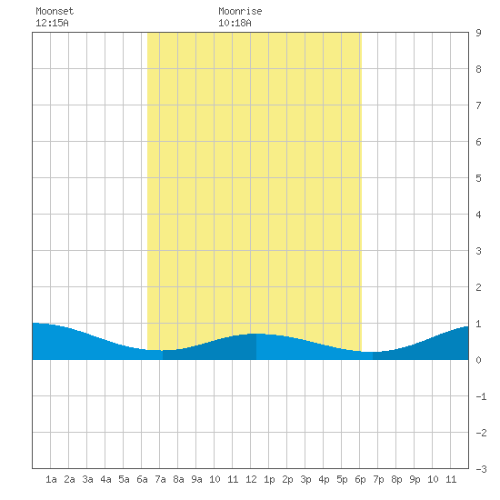 Ocracoke Island tide chart for Wednesday, March 9, 2022