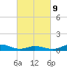 Ocracoke Island tide chart for Wednesday, March 9, 2022