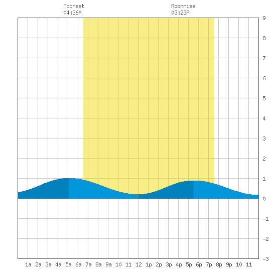 Ocracoke Island tide chart for Tuesday, April 12, 2022