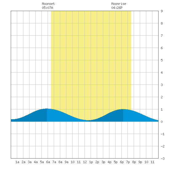 Ocracoke Island tide chart for Wednesday, April 13, 2022