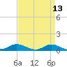 Ocracoke Island tide chart for Wednesday, April 13, 2022