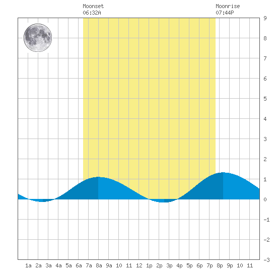 Ocracoke Island tide chart for Saturday, April 16, 2022