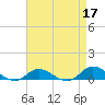 Ocracoke Island tide chart for Sunday, April 17, 2022