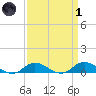 Ocracoke Island tide chart for Friday, April 1, 2022