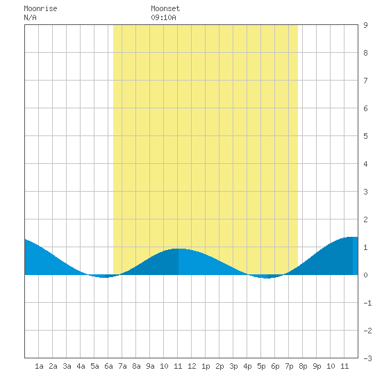 Ocracoke Island tide chart for Wednesday, April 20, 2022