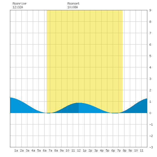 Ocracoke Island tide chart for Thursday, April 21, 2022