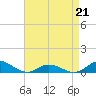 Ocracoke Island tide chart for Thursday, April 21, 2022