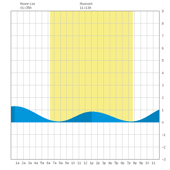 Ocracoke Island tide chart for Friday, April 22, 2022