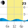 Ocracoke Island tide chart for Saturday, April 23, 2022
