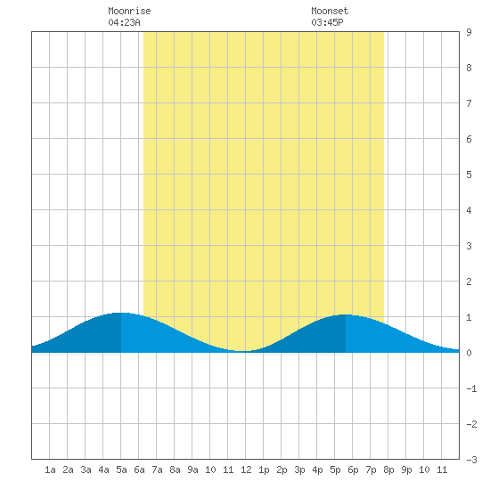 Ocracoke Island tide chart for Tuesday, April 26, 2022