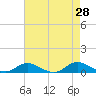 Ocracoke Island tide chart for Thursday, April 28, 2022
