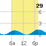 Ocracoke Island tide chart for Friday, April 29, 2022
