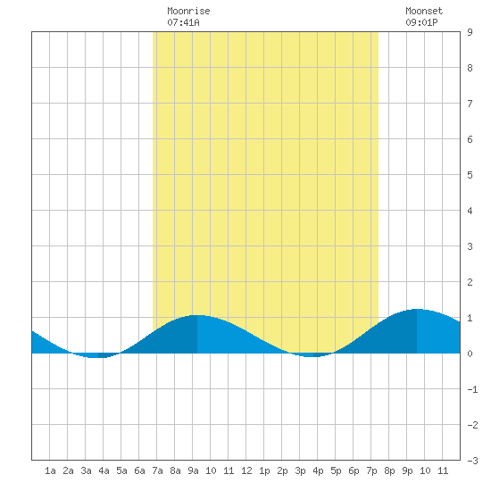 Ocracoke Island tide chart for Saturday, April 2, 2022