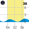 Ocracoke Island tide chart for Saturday, April 30, 2022